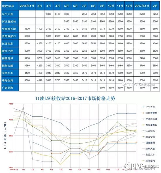 LNG人必看的純干貨！2017年中國11座LNG接收站市場價格這樣走(圖5)