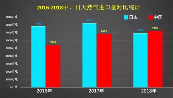 比IEA預測提前1年！中國已取代日本，成為世界天然氣最大進口國！(圖3)