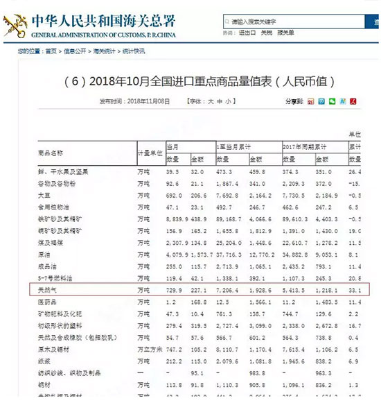 比IEA預測提前1年！中國已取代日本，成為世界天然氣最大進口國！(圖2)